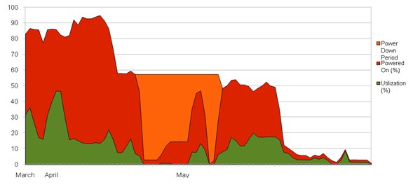 Figure 1: Cluster utilisation