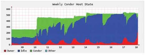 Condor utilisation