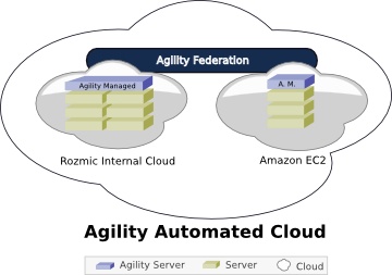 Rozmic infrastructure management with Agilty