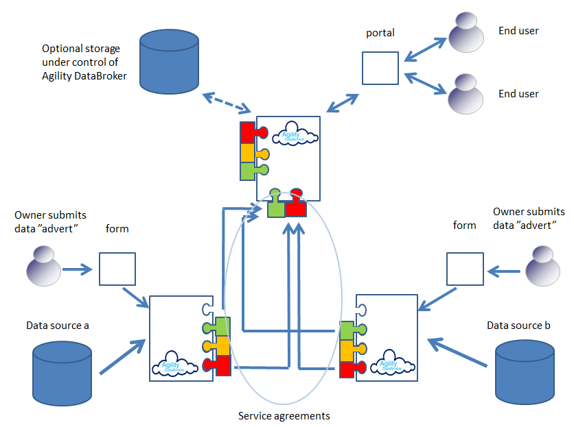 Databroker advertisement flow diagram