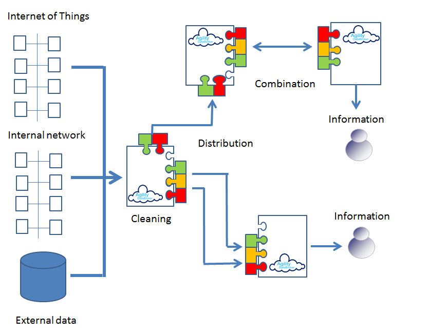 Big data flow diagram