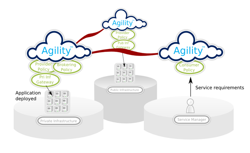 Service provision flow diagram