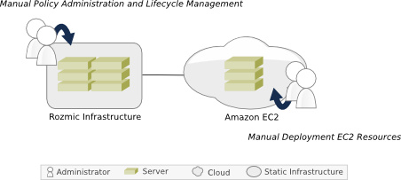 Rozmic infrastructure management