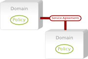Domains