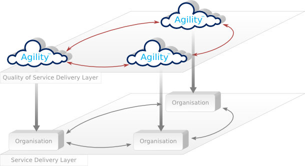 Introducing Arjuna Agility